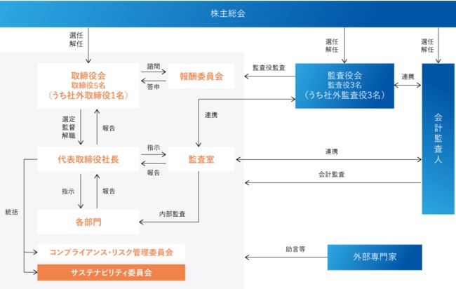 「気候変動によるリスク」を事業課題と認識し、ESGへの配慮で中長期的な企業価値を最大化